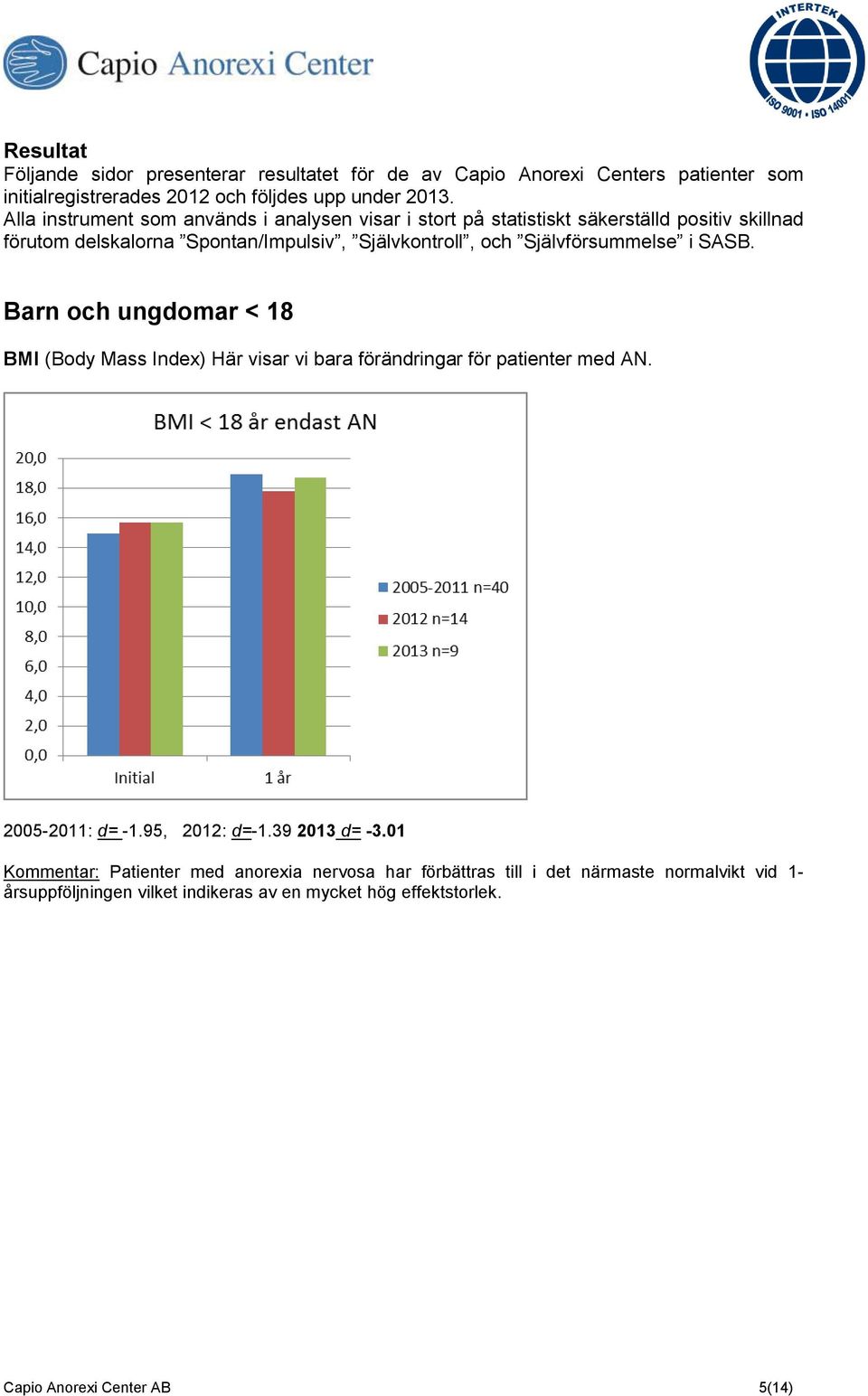 Självförsummelse i SASB. Barn och ungdomar < 18 BMI (Body Mass Index) Här visar vi bara förändringar för patienter med AN. 2005-2011: d= -1.95, 2012: d=-1.