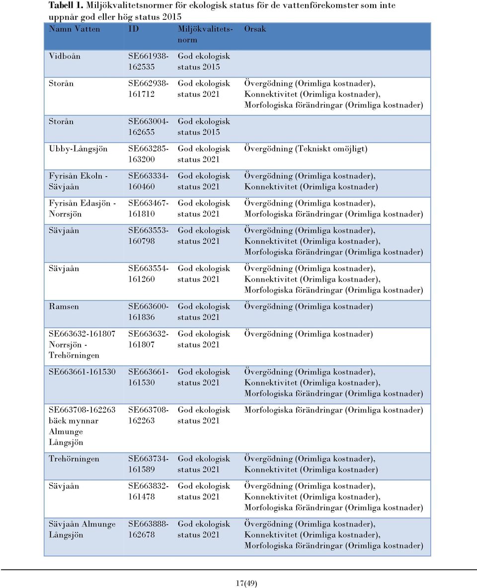 Miljökvalitetsnormer för ekologisk status för de vattenförekomster som inte uppnår god eller hög status 2015 Namn Vatten ID Miljökvalitetsnorm Orsak SE661938-162535 SE662938-161712 SE663004-162655