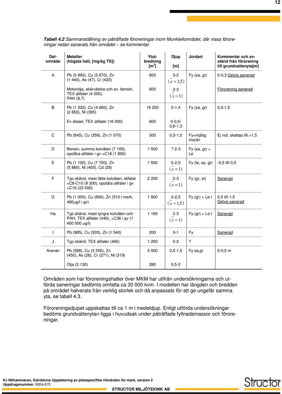 600 0-2 ( x 1, 5 ) Fy (sa, gr) 0-0,3 Delvis sanerad Motorolja, skärvätska och ev.