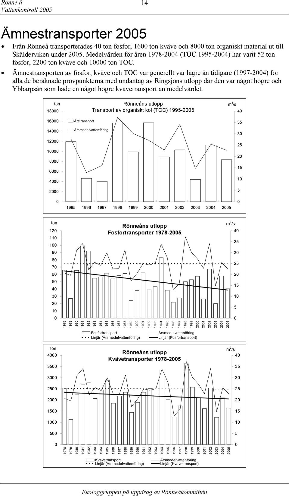 Ämnestransporten av fosfor, kväve och TOC var generellt var lägre än tidigare 1997-24) för alla de beräknade provpunkterna med undantag av Ringsjöns utlopp där den var något högre och Ybbarpsån som