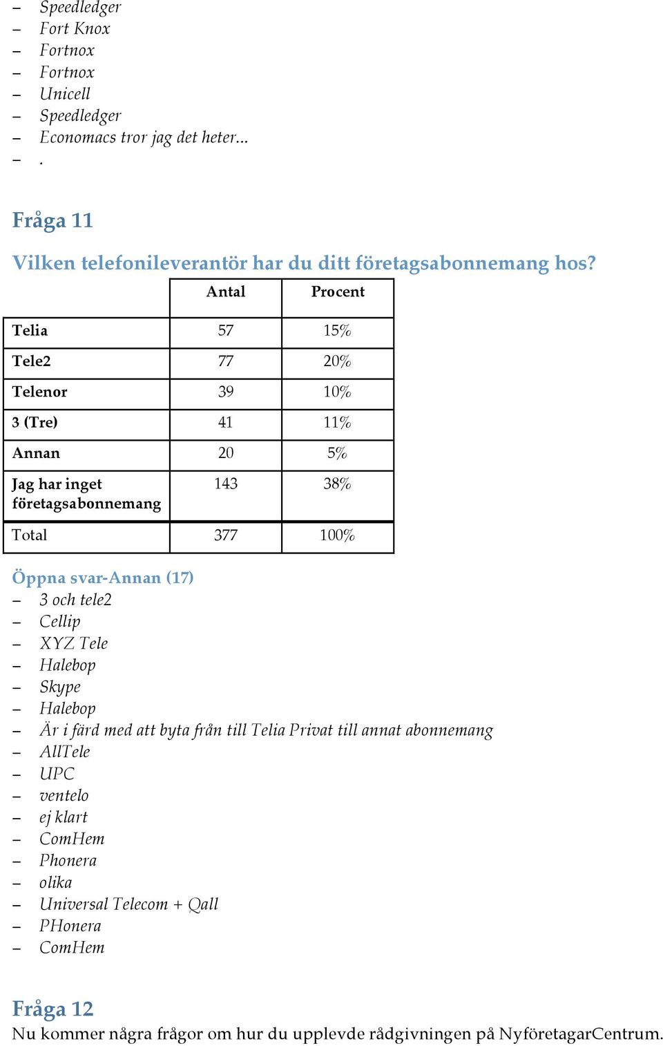 Telia 57 15% Tele2 77 20% Telenor 39 10% 3 (Tre) 41 11% Annan 20 5% Jag har inget företagsabonnemang 143 38% Total 377 100% Öppna svar-annan (17)