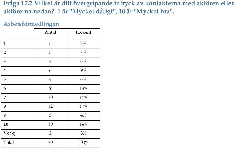 eller aktörerna nedan? 1 är "Mycket dåligt", 10 är "Mycket bra".