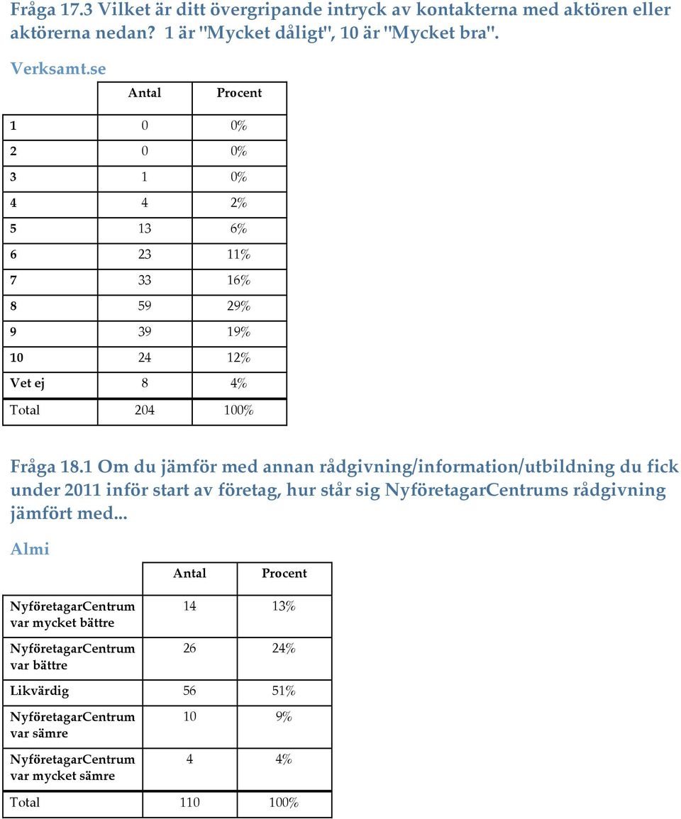 se 1 0 0% 2 0 0% 3 1 0% 4 4 2% 5 13 6% 6 23 11% 7 33 16% 8 59 29% 9 39 19% 10 24 12% Vet ej 8 4% Total 204 100% Fråga 18.