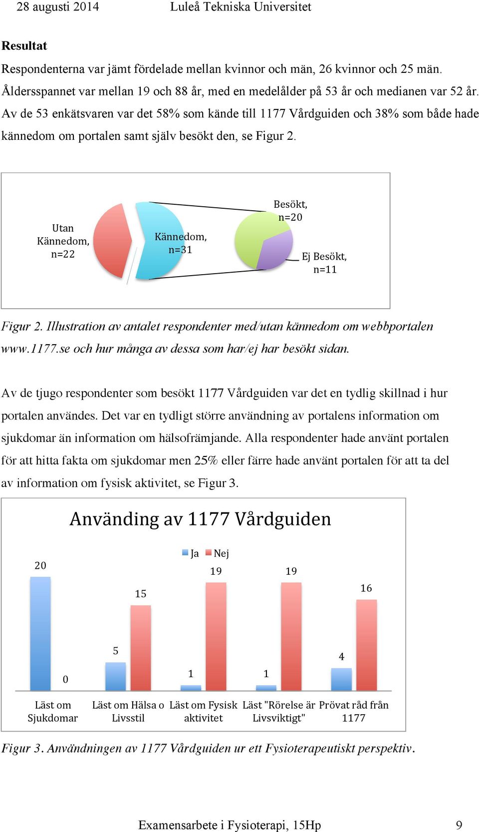 Utan Kännedom, n=22 Kännedom, n=31 Besökt, n=20 Ej Besökt, n=11 Figur 2. Illustration av antalet respondenter med/utan kännedom om webbportalen www.1177.