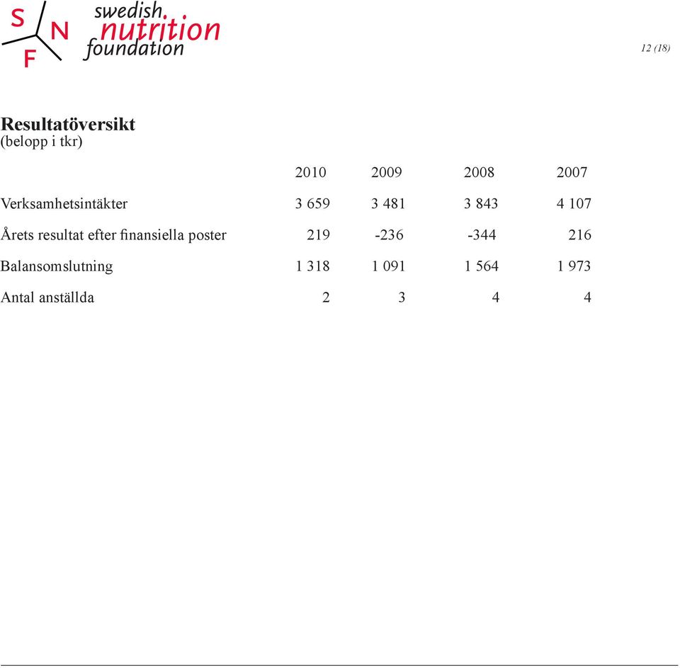 resultat efter finansiella poster 219-236 -344 216