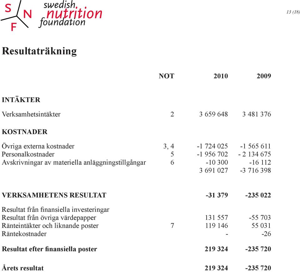 398 VERKSAMHETENS RESULTAT -31 379-235 022 Resultat från finansiella investeringar Resultat från övriga värdepapper 131 557-55 703