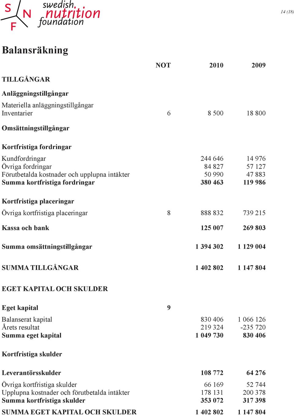 placeringar 8 888 832 739 215 Kassa och bank 125 007 269 803 Summa omsättningstillgångar 1 394 302 1 129 004 SUMMA TILLGÅNGAR 1 402 802 1 147 804 EGET KAPITAL OCH SKULDER Eget kapital 9 Balanserat