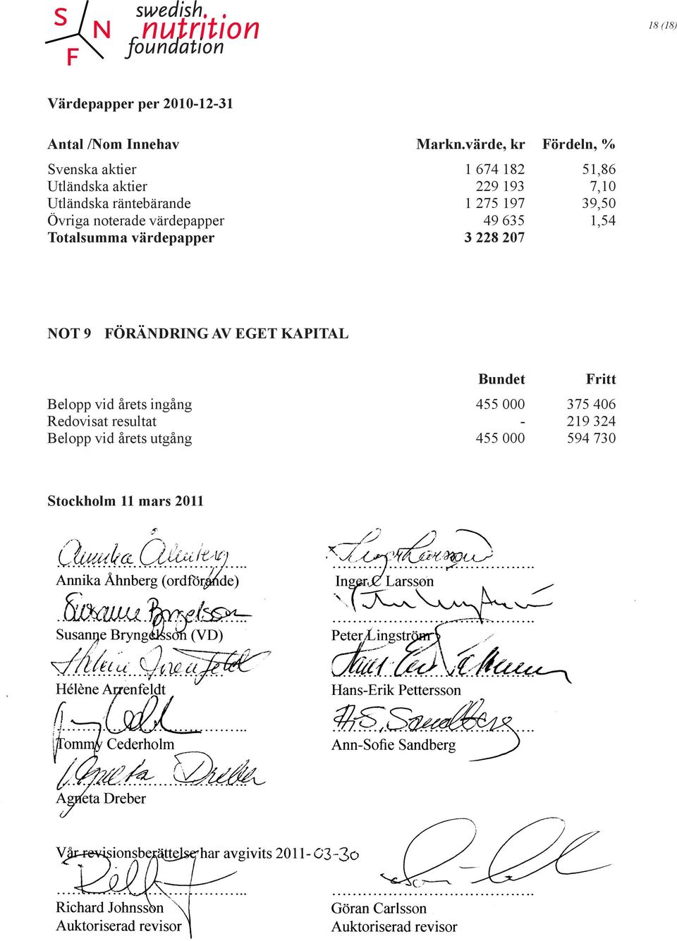 275 197 39,50 Övriga noterade värdepapper 49 635 1,54 Totalsumma värdepapper 3 228 207 NOT 9 FÖRÄNDRING AV