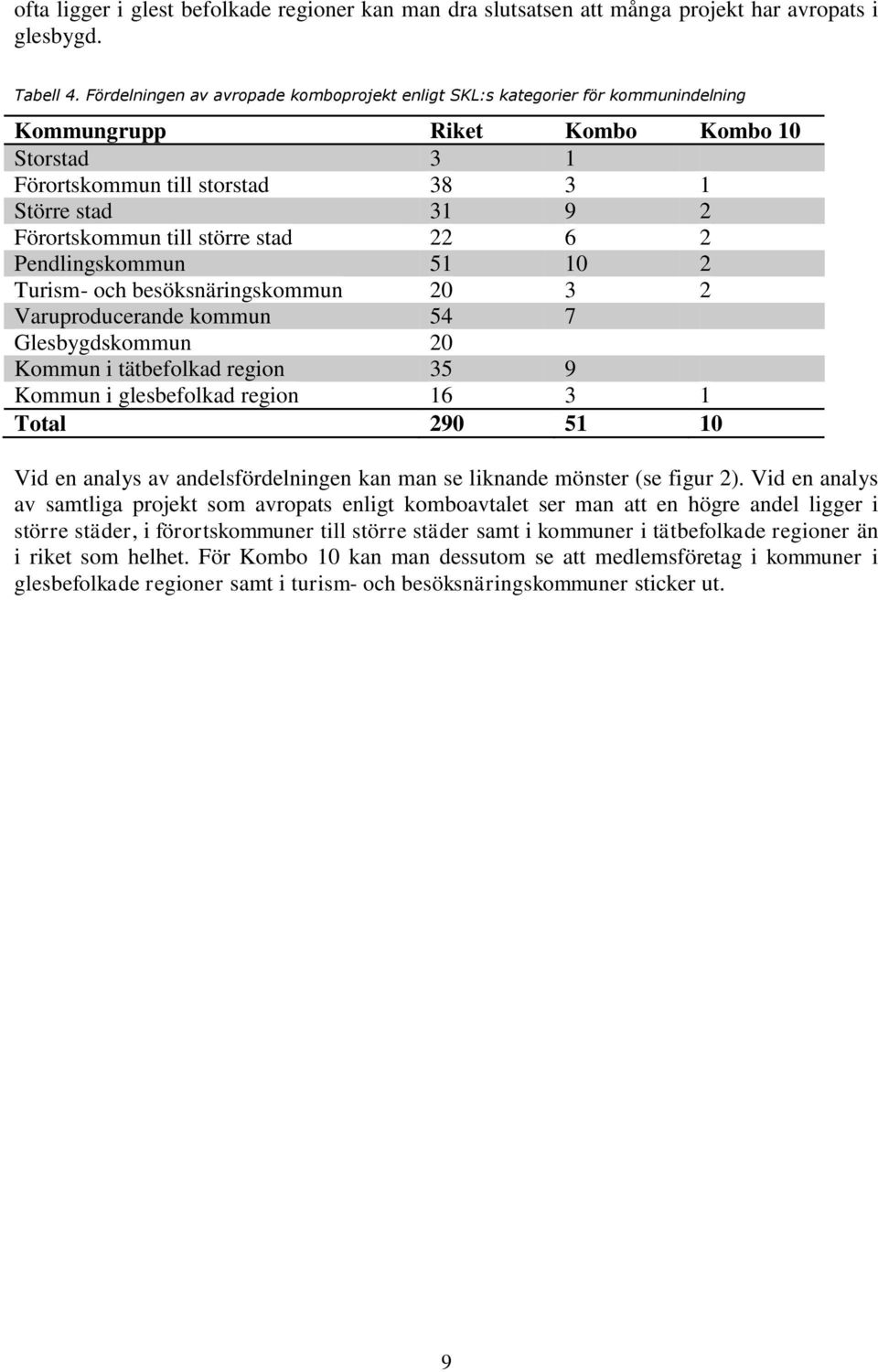 till större stad 22 6 2 Pendlingskommun 51 10 2 Turism- och besöksnäringskommun 20 3 2 Varuproducerande kommun 54 7 Glesbygdskommun 20 Kommun i tätbefolkad region 35 9 Kommun i glesbefolkad region 16