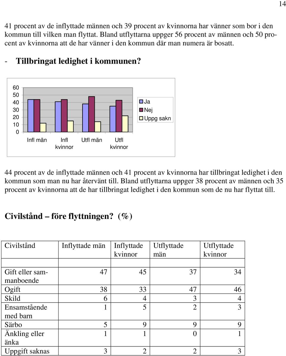 60 50 40 30 20 10 0 Infl män Infl kvinnor Utfl män Utfl kvinnor Ja Nej Uppg sakn 44 procent av de inflyttade männen och 41 procent av kvinnorna har tillbringat ledighet i den kommun som man nu har