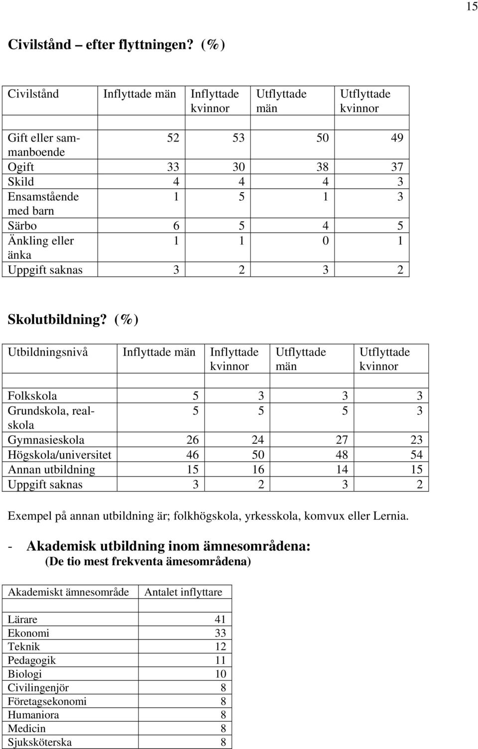 Änkling eller 1 1 0 1 änka Uppgift saknas 3 2 3 2 Skolutbildning?