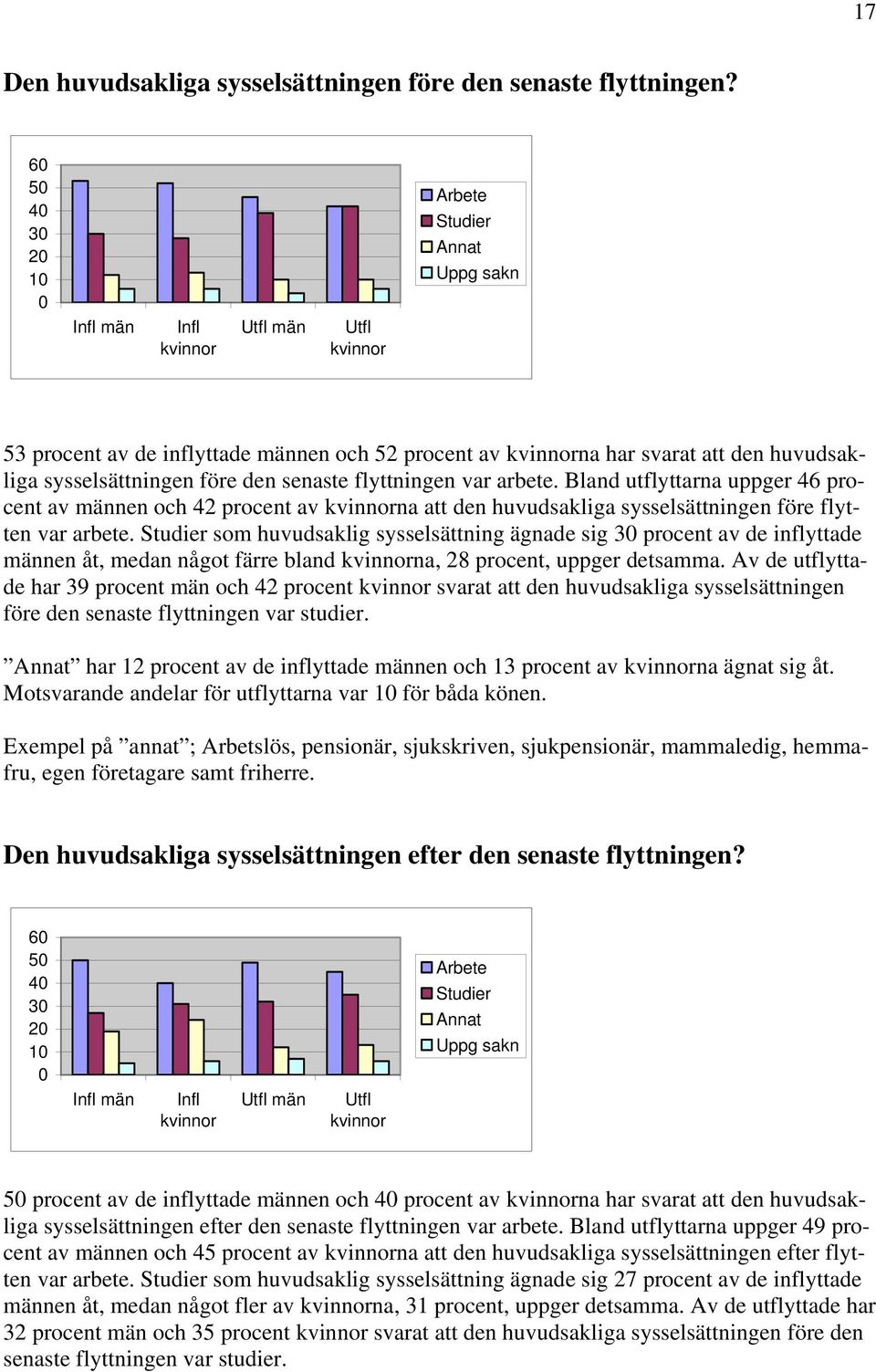 sysselsättningen före den senaste flyttningen var arbete. Bland utflyttarna uppger 46 procent av männen och 42 procent av kvinnorna att den huvudsakliga sysselsättningen före flytten var arbete.