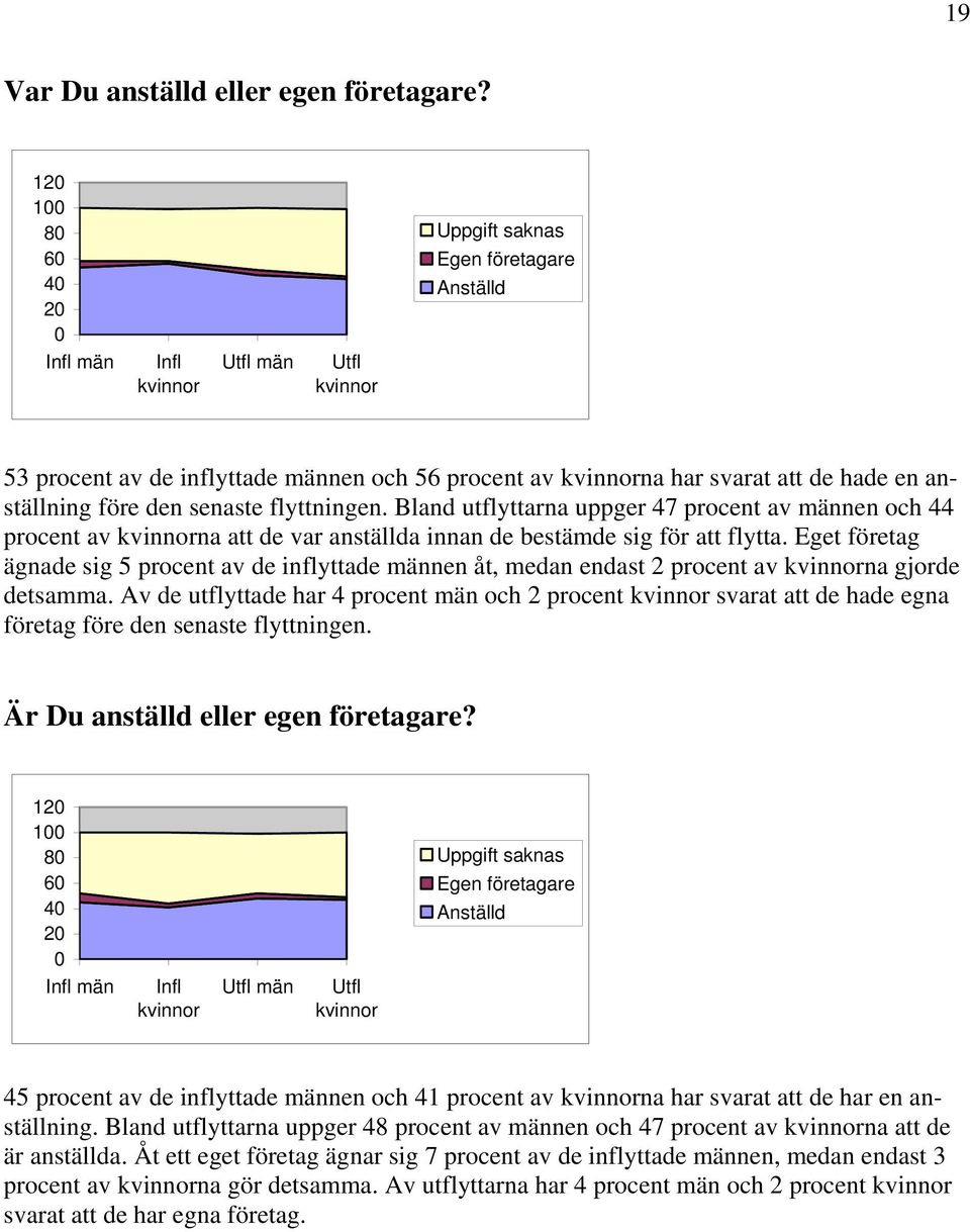 anställning före den senaste flyttningen. Bland utflyttarna uppger 47 procent av männen och 44 procent av kvinnorna att de var anställda innan de bestämde sig för att flytta.