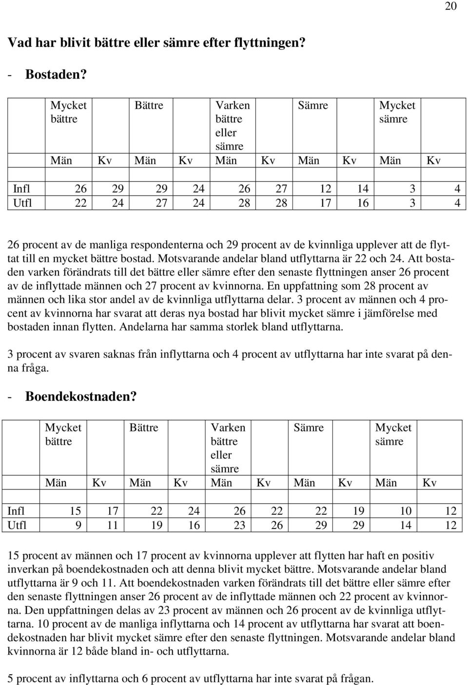 mycket bostad. Motsvarande andelar bland utflyttarna är 22 och 24.