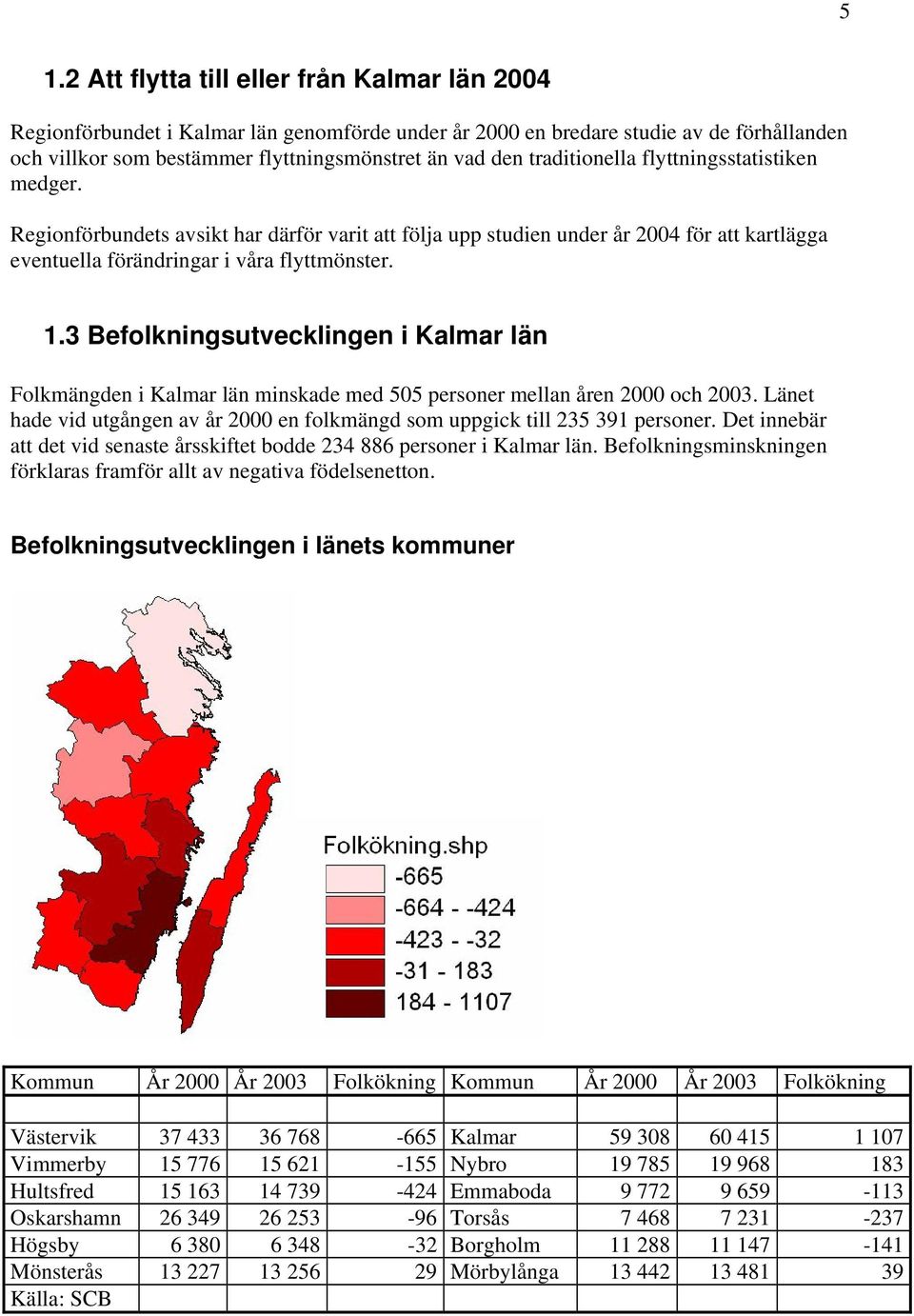 3 Befolkningsutvecklingen i Kalmar län Folkmängden i Kalmar län minskade med 505 personer mellan åren 2000 och 2003. Länet hade vid utgången av år 2000 en folkmängd som uppgick till 235 391 personer.