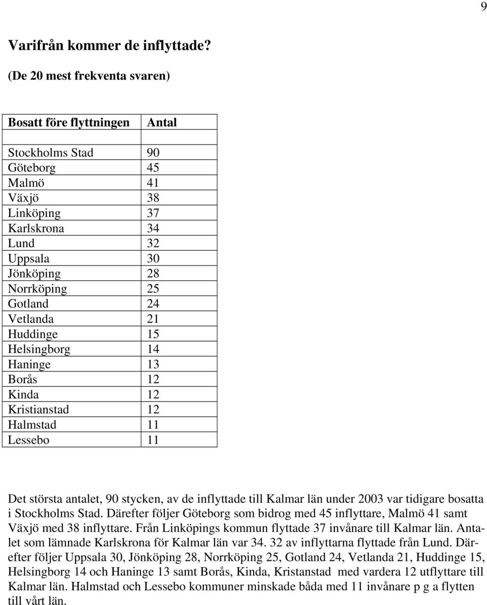 Vetlanda 21 Huddinge 15 Helsingborg 14 Haninge 13 Borås 12 Kinda 12 Kristianstad 12 Halmstad 11 Lessebo 11 Det största antalet, 90 stycken, av de inflyttade till Kalmar län under 2003 var tidigare