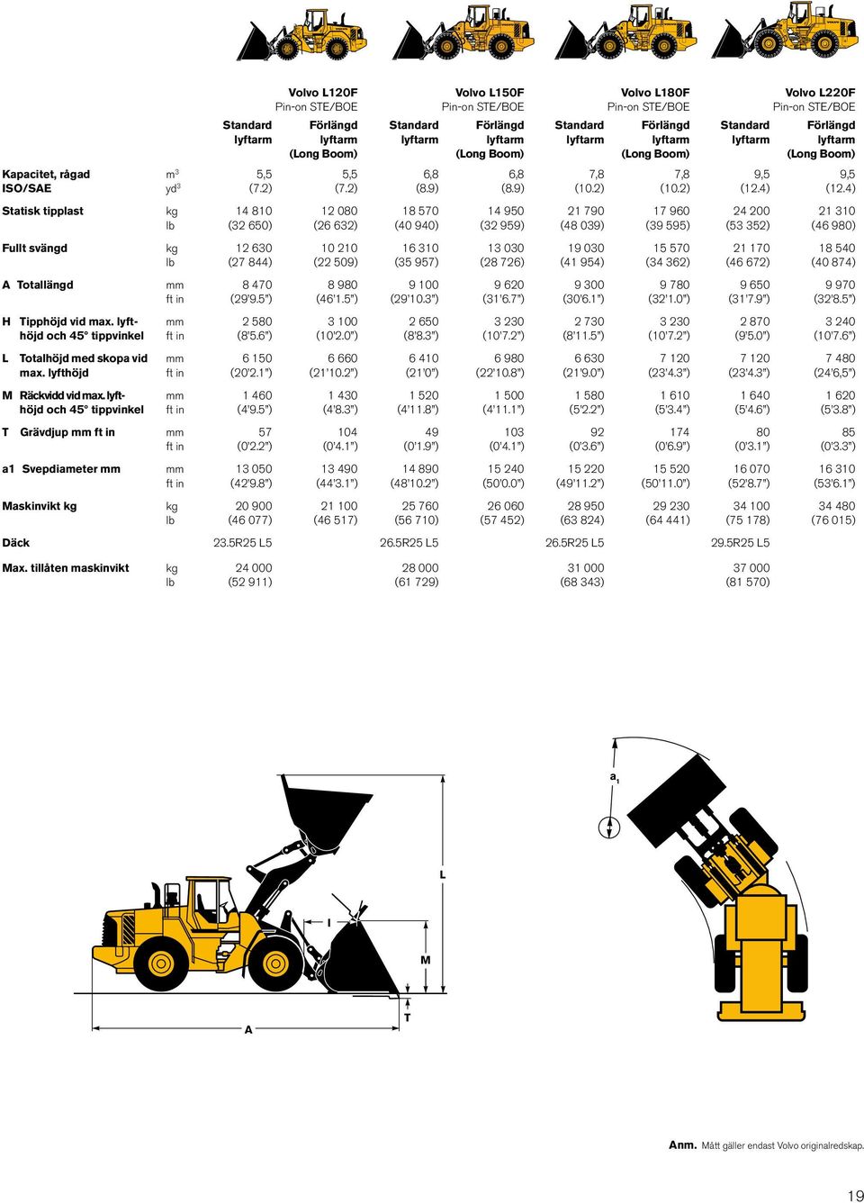 1 ) 1 460 (4 9.5 ) 57 (0 2.2 ) 13 050 (42 9.8 ) 20 900 (46 077) Volvo L120F Pin-on STE/BOE Förlängd (Long Boom) 5,5 (7.2) 12 080 (26 632) 10 210 (22 509) 8 980 (46 1.5 ) 3 100 (10 2.0 ) 6 660 (21 10.