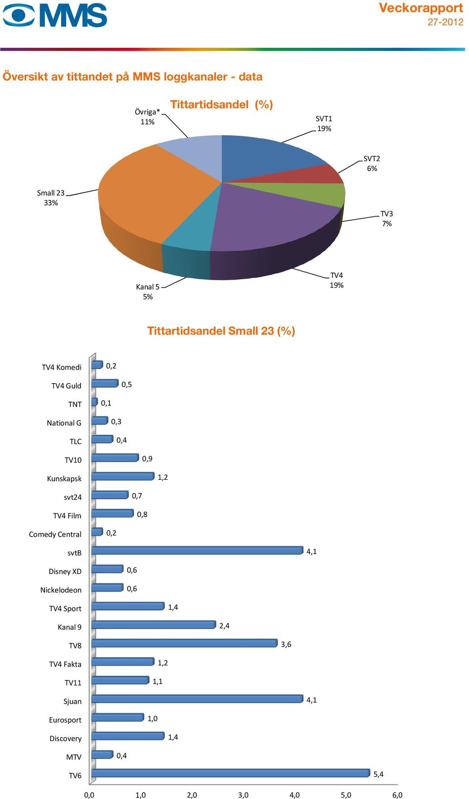 TNT 0,1 National G TLC 0,3 0,4 TV10 0,9 Kunskapsk 1,2 svt24 TV4 Film 0,7 0,8 Comedy Central 0,2 svtb 4,1 Disney XD Nickelodeon 0,6 0,6