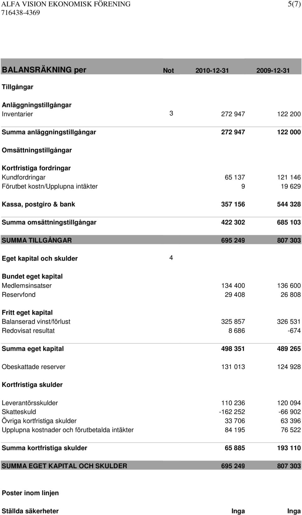 103 SUMMA TILLGÅNGAR 695 249 807 303 Eget kapital och skulder 4 Bundet eget kapital Medlemsinsatser 134 400 136 600 Reservfond 29 408 26 808 Fritt eget kapital Balanserad vinst/förlust 325 857 326