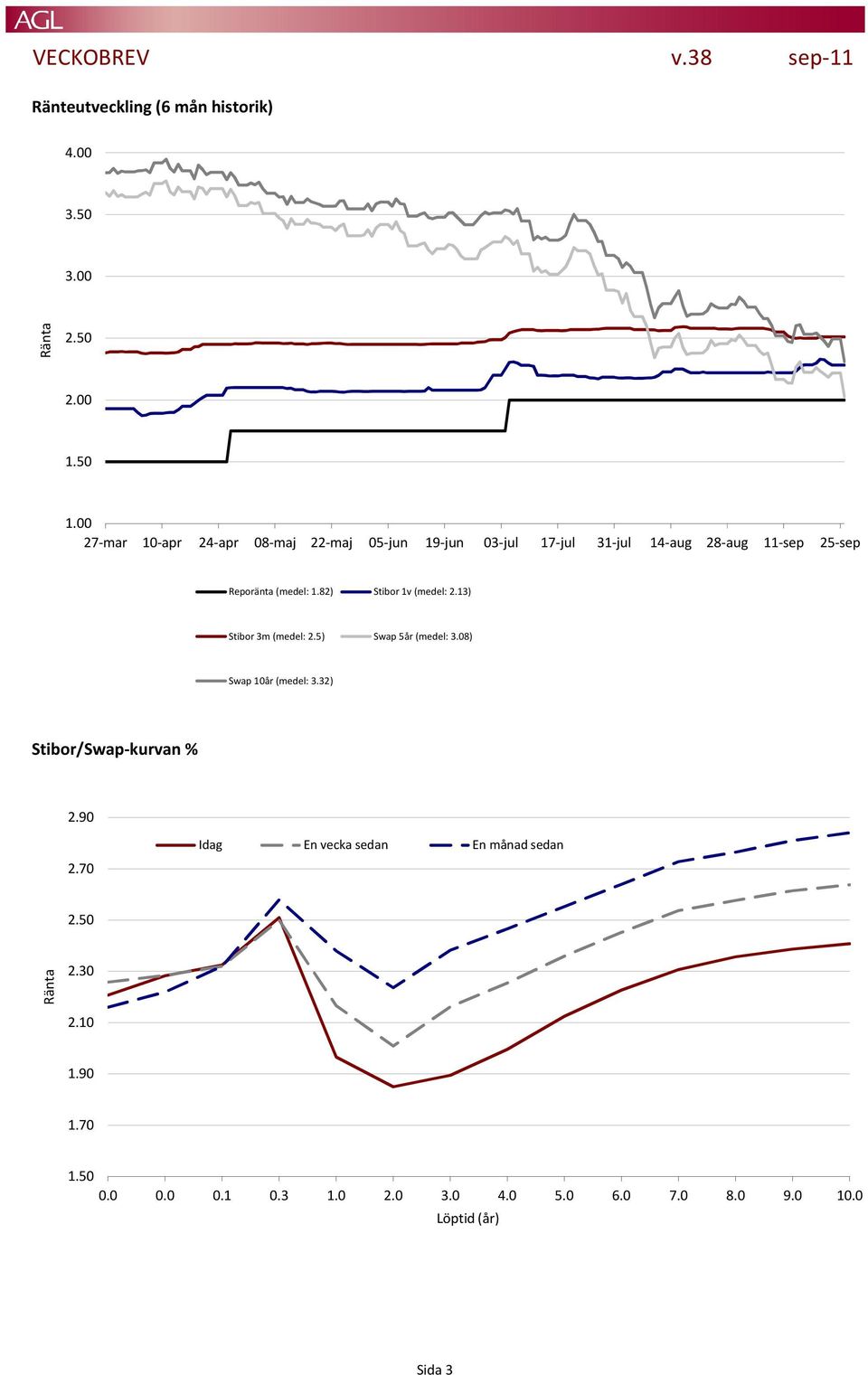 (medel: 1.82) Stibor 1v (medel: 2.13) Stibor 3m (medel: 2.5) Swap 5år (medel: 3.08) Swap 10år (medel: 3.