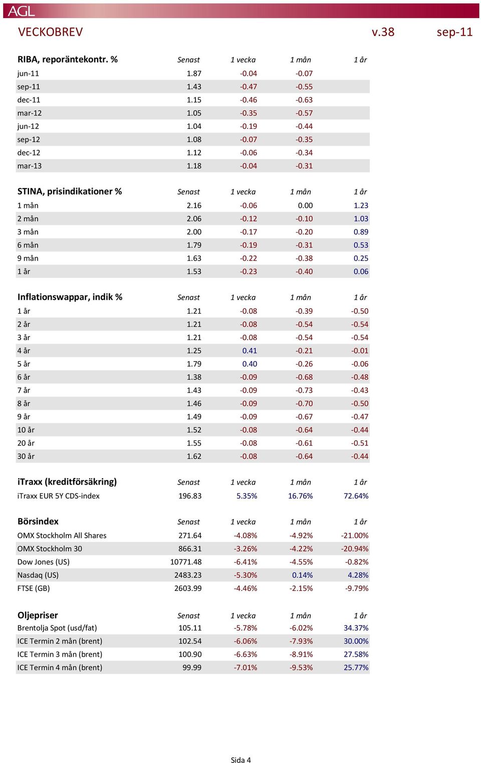 22-0.38 0.25 1 år 1.53-0.23-0.40 0.06 Inflationswappar, indik % Senast 1 vecka 1 mån 1 år 1 år 1.21-0.08-0.39-0.50 2 år 1.21-0.08-0.54-0.54 3 år 1.21-0.08-0.54-0.54 4 år 1.25 0.41-0.21-0.01 5 år 1.