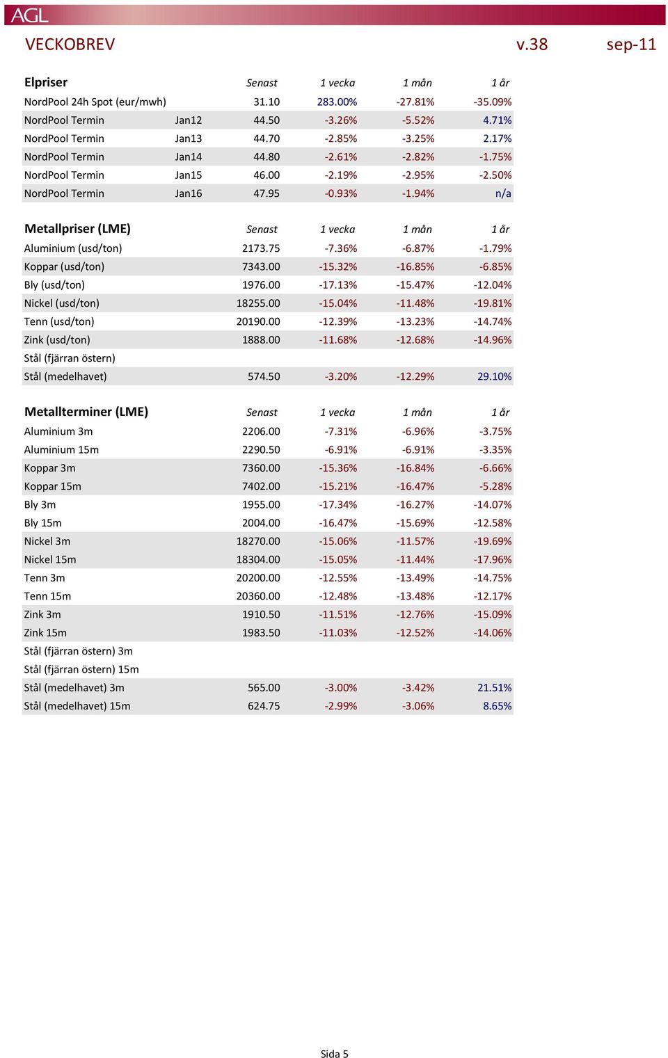 94% n/a Metallpriser (LME) Senast 1 vecka 1 mån 1 år Aluminium (usd/ton) 2173.75-7.36% -6.87% -1.79% Koppar (usd/ton) 7343.00-15.32% -16.85% -6.85% Bly (usd/ton) 1976.00-17.13% -15.47% -12.