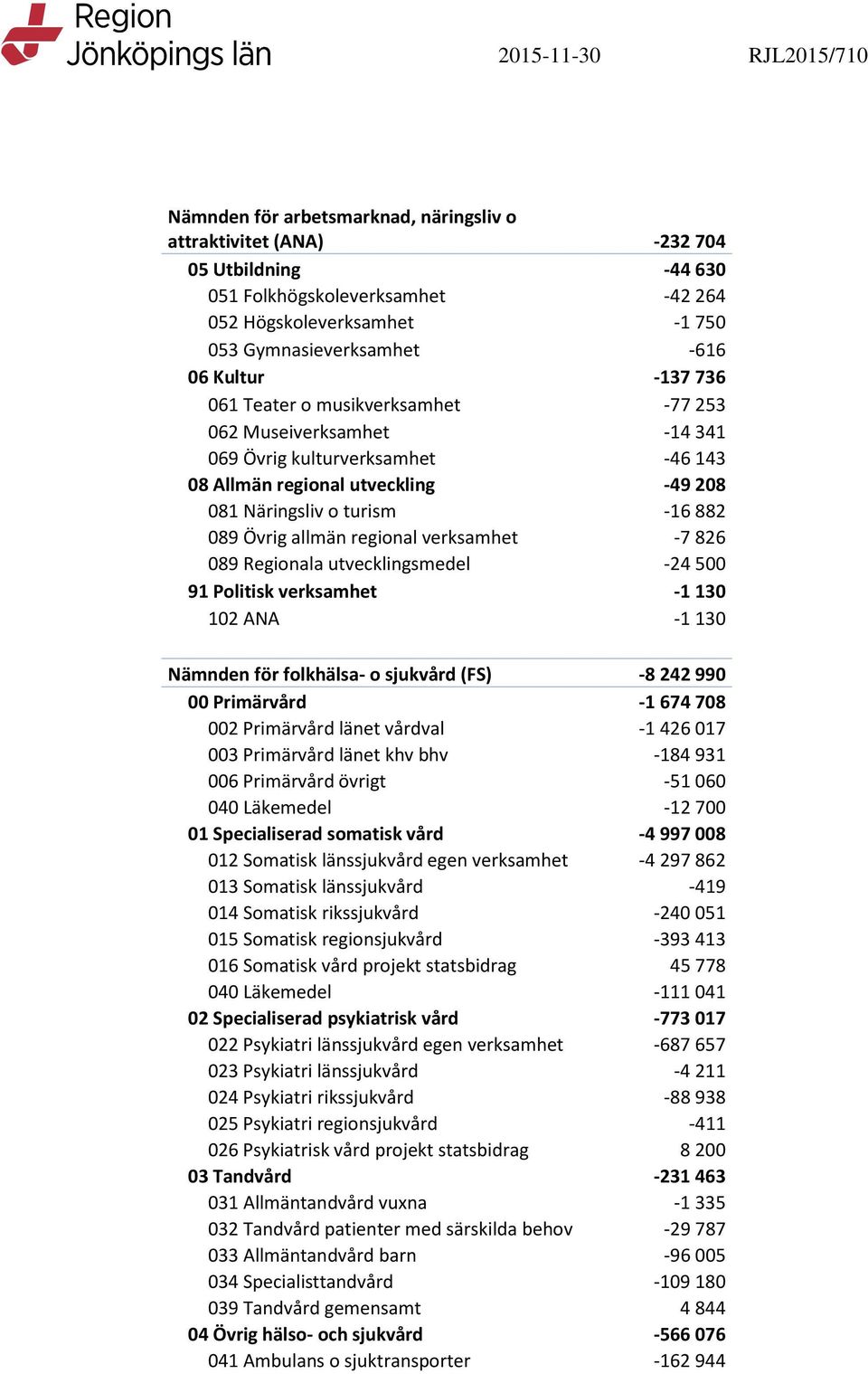 turism -16 882 089 Övrig allmän regional verksamhet -7 826 089 Regionala utvecklingsmedel -24 500 91 Politisk verksamhet -1 130 102 ANA -1 130 Nämnden för folkhälsa- o sjukvård (FS) -8 242 990 00