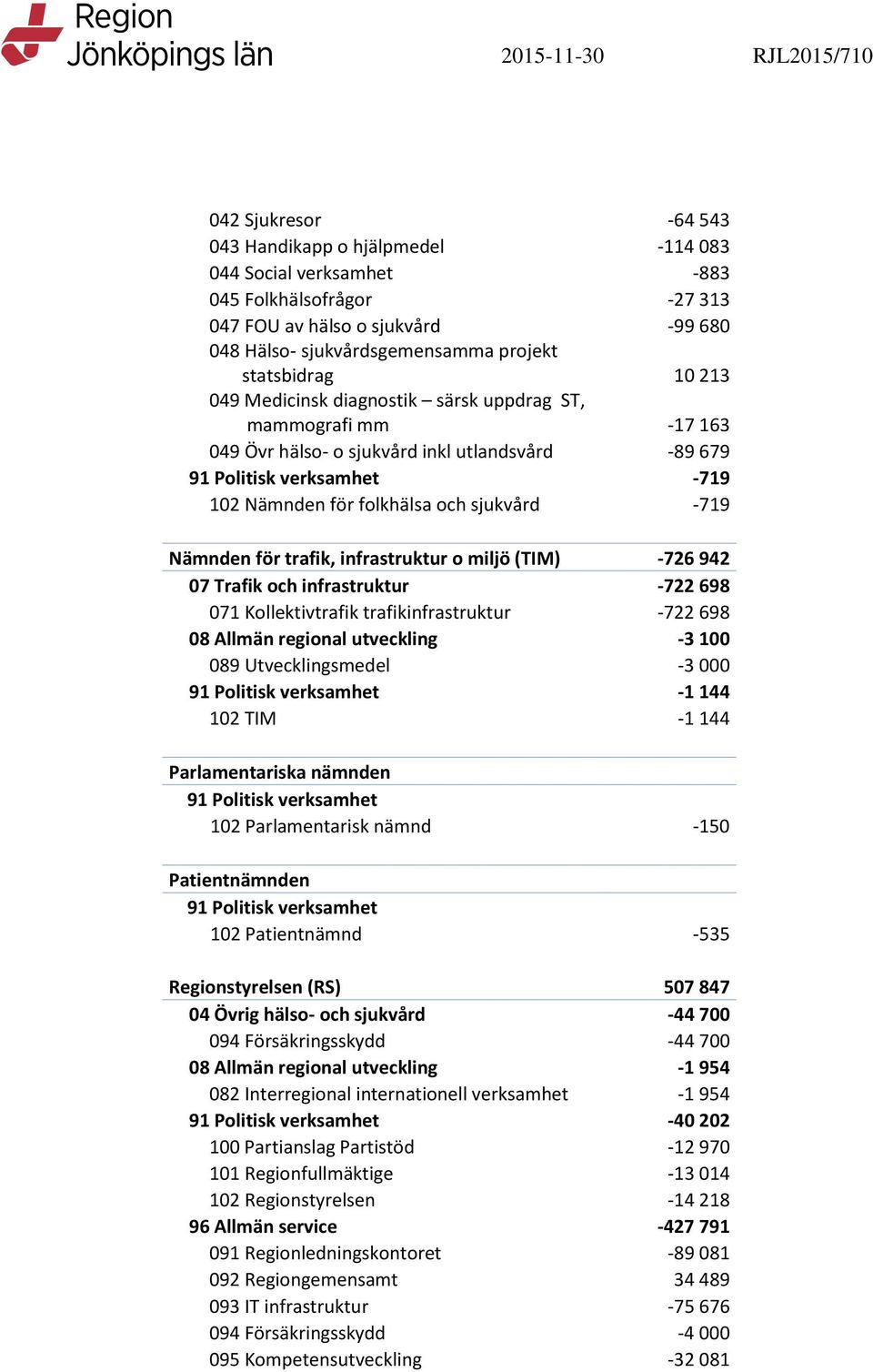 Nämnden för folkhälsa och sjukvård -719 Nämnden för trafik, infrastruktur o miljö (TIM) -726 942 07 Trafik och infrastruktur -722 698 071 Kollektivtrafik trafikinfrastruktur -722 698 08 Allmän