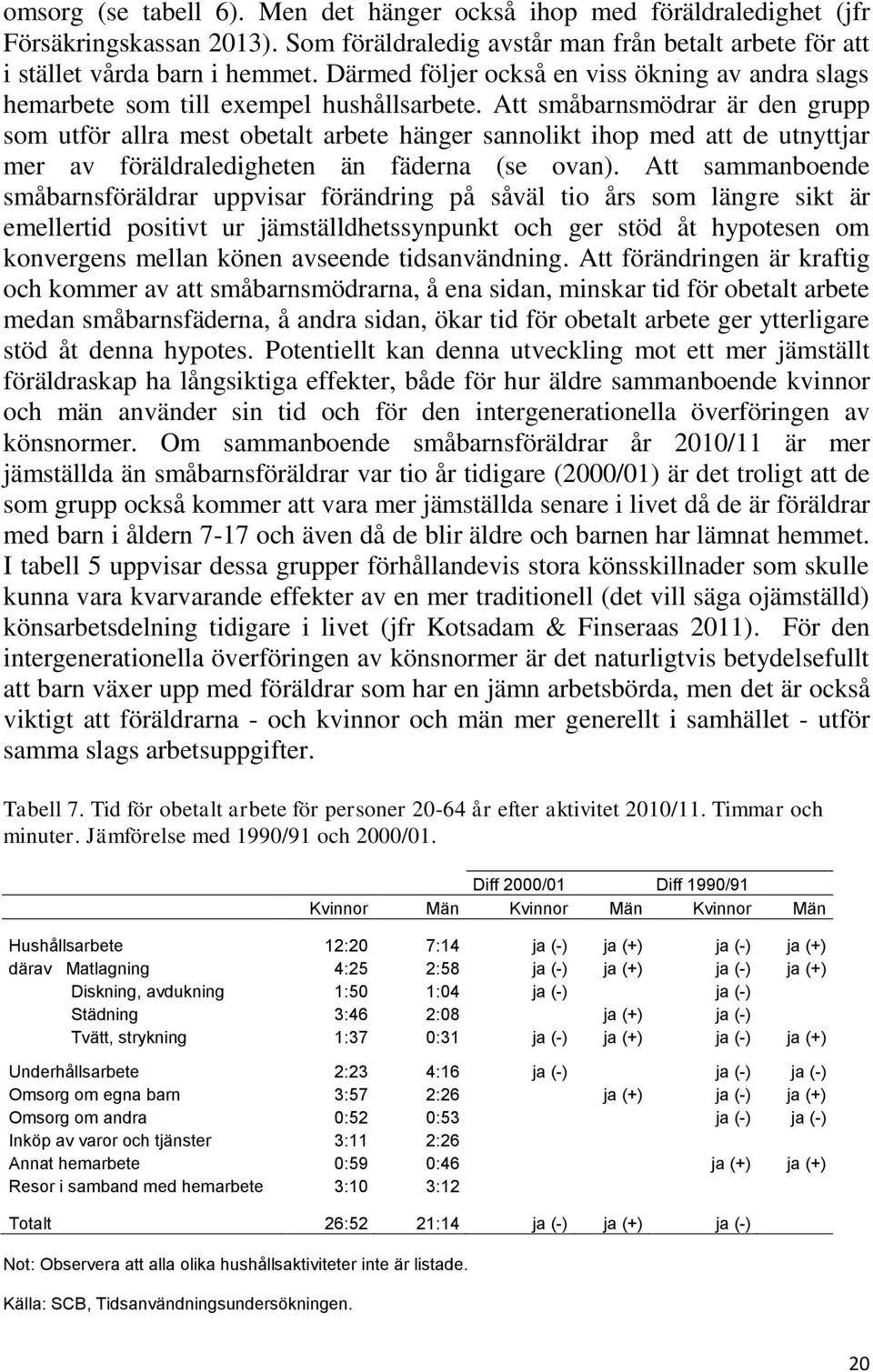 Att småbarnsmödrar är den grupp som utför allra mest obetalt arbete hänger sannolikt ihop med att de utnyttjar mer av föräldraledigheten än fäderna (se ovan).