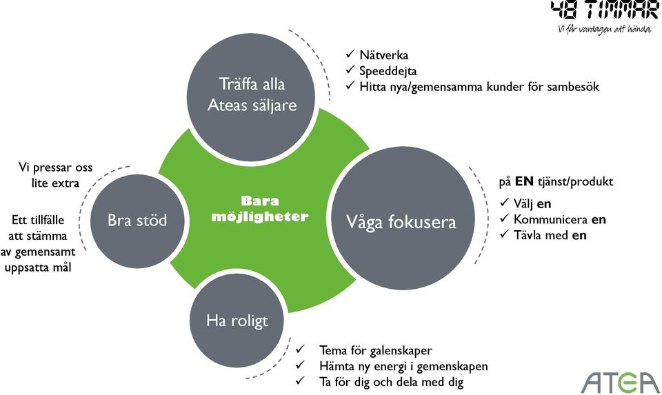 Bara möjligheter Våga fokusera på EN tjänst/produkt Välj en Kommunicera en Tävla med en