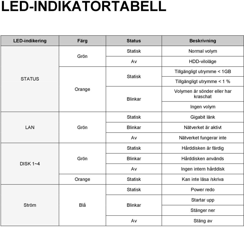 Grön Blinkar Nätverket är aktivt Av Nätverket fungerar inte Statisk Hårddisken är färdig DISK 1~4 Grön Blinkar Av Hårddisken