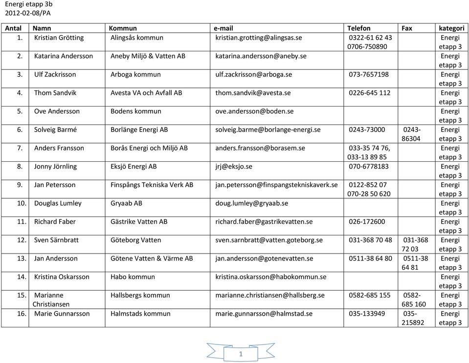 andersson@boden.se 6. Solveig Barmé Borlänge AB solveig.barme@borlange-energi.se 0243-73000 0243-86304 7. Anders Fransson Borås och Miljö AB anders.fransson@borasem.se 033-35 74 76, 033-13 89 85 8.