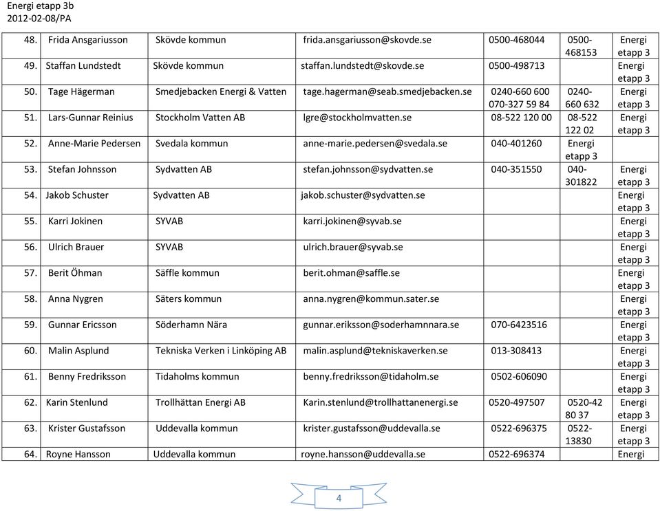 se 08-522 120 00 08-522 122 02 52. Anne-Marie Pedersen Svedala kommun anne-marie.pedersen@svedala.se 040-401260 53. Stefan Johnsson Sydvatten AB stefan.johnsson@sydvatten.se 040-351550 040-301822 54.