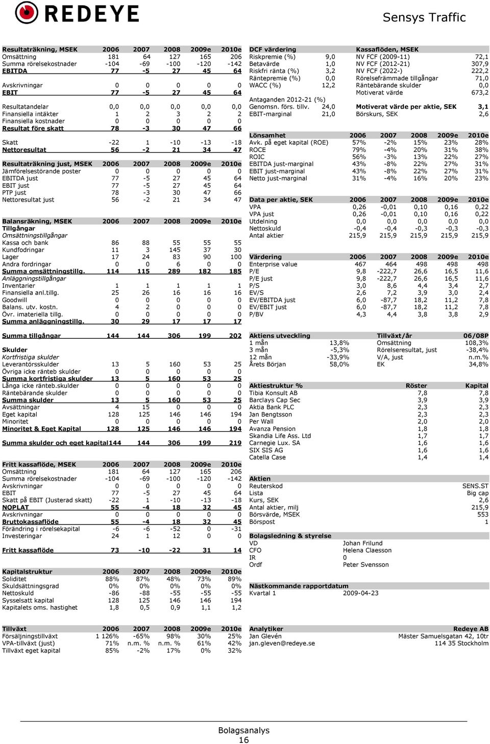 just, MSEK 2006 2007 2008 2009e 2010e Jämförelsestörande poster 0 0 0 0 0 EBITDA just 77-5 27 45 64 EBIT just 77-5 27 45 64 PTP just 78-3 30 47 66 Nettoresultat just 56-2 21 34 47 Balansräkning, MSEK