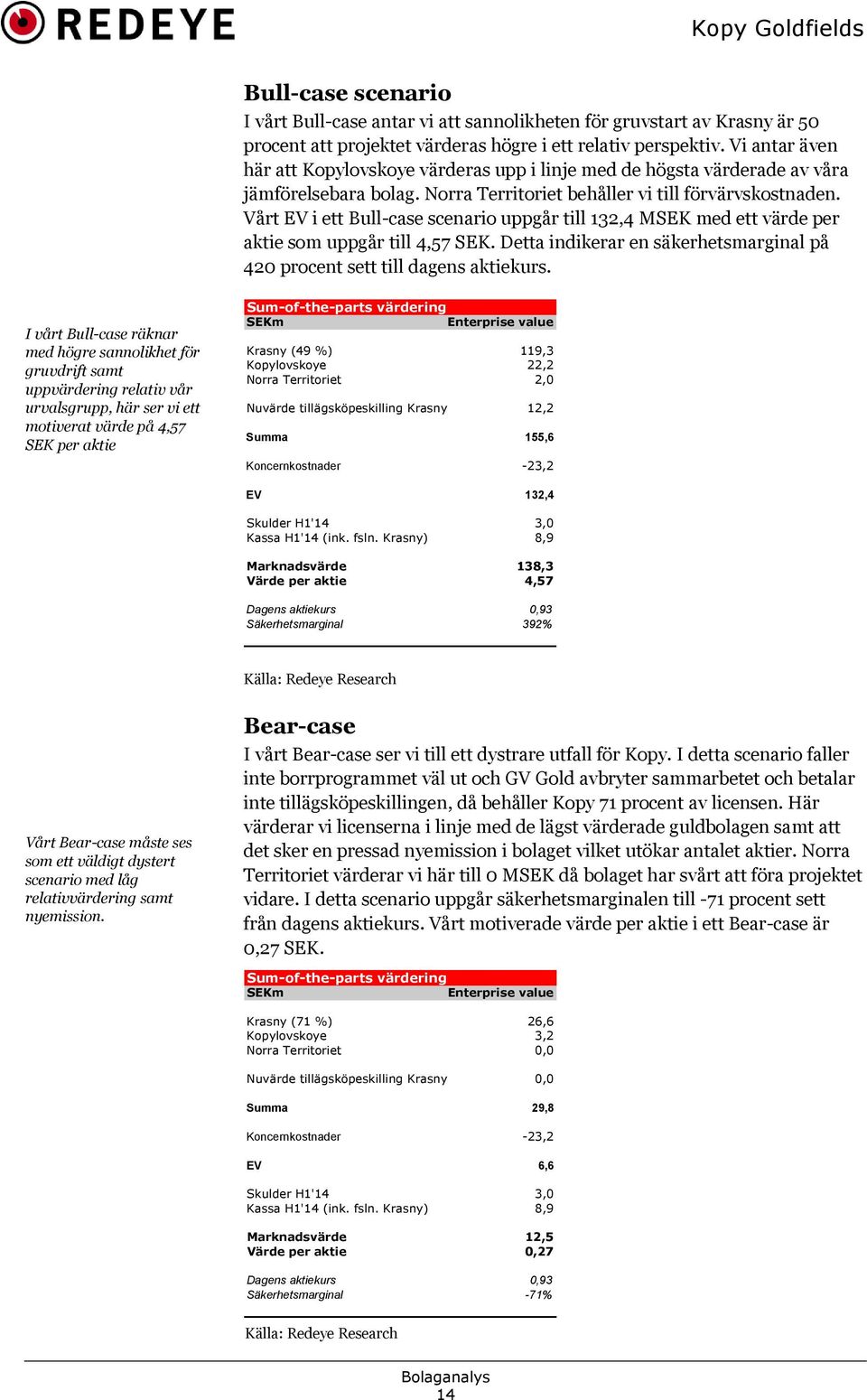 Vårt EV i ett Bull-case scenario uppgår till 132,4 MSEK med ett värde per aktie som uppgår till 4,57 SEK. Detta indikerar en säkerhetsmarginal på 420 procent sett till dagens aktiekurs.