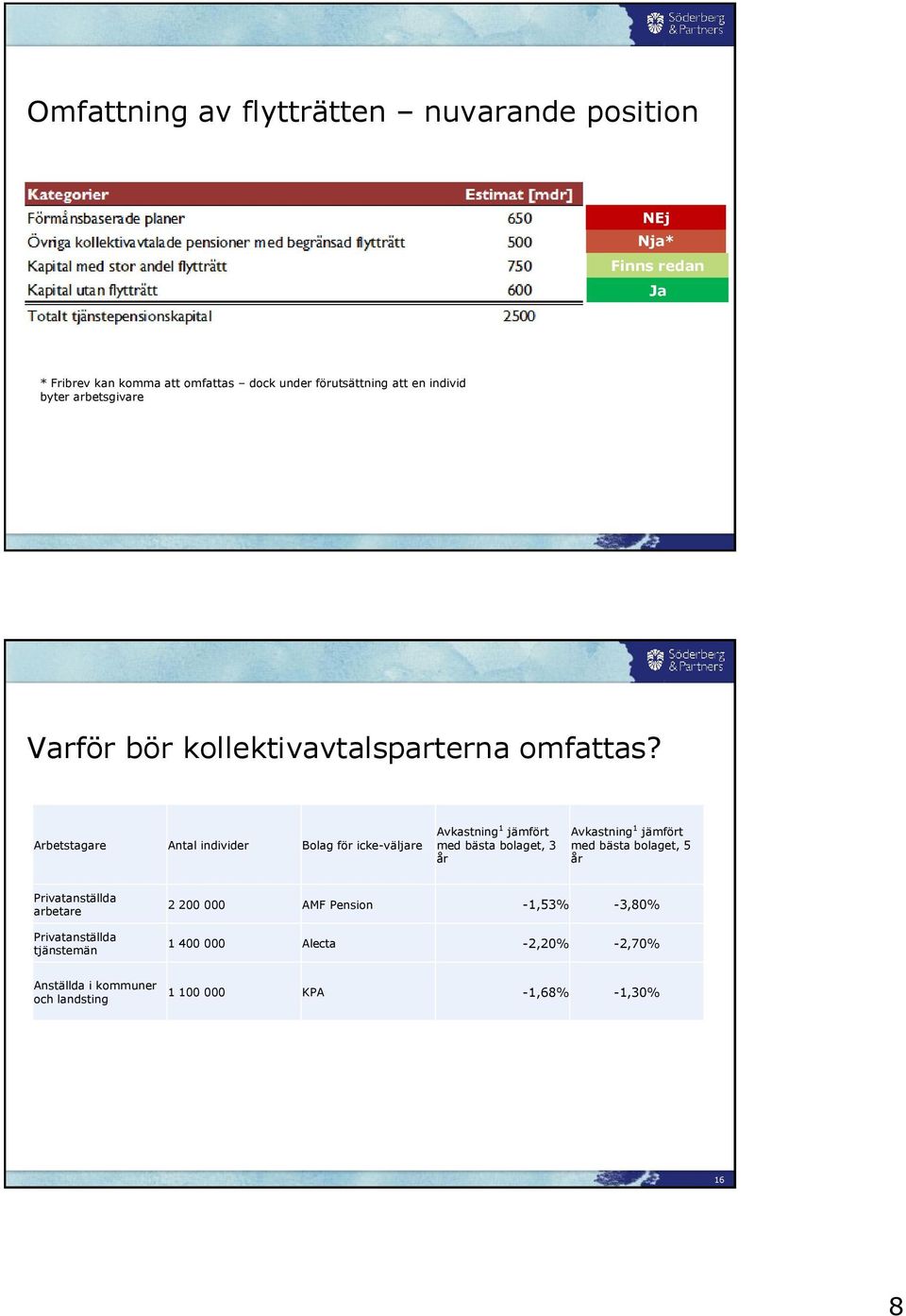 Arbetstagare Antal individer Bolag för icke-väljare Avkastning 1 jämfört med bästa bolaget, 3 år Avkastning 1 jämfört med bästa