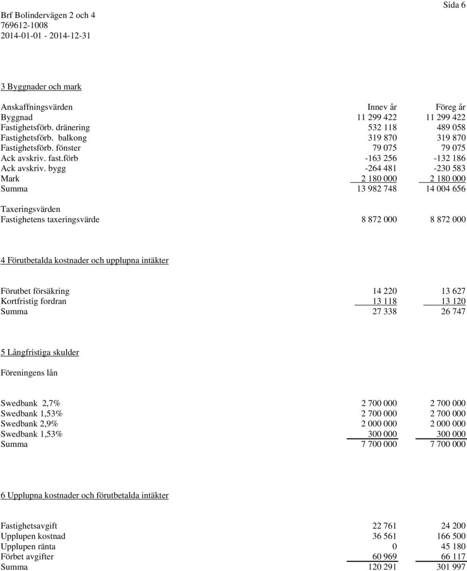 bygg -264 481-230 583 Mark 2 180 000 2 180 000 Summa 13 982 748 14 004 656 Taxeringsvärden Fastighetens taxeringsvärde 8 872 000 8 872 000 4 Förutbetalda kostnader och upplupna intäkter Förutbet