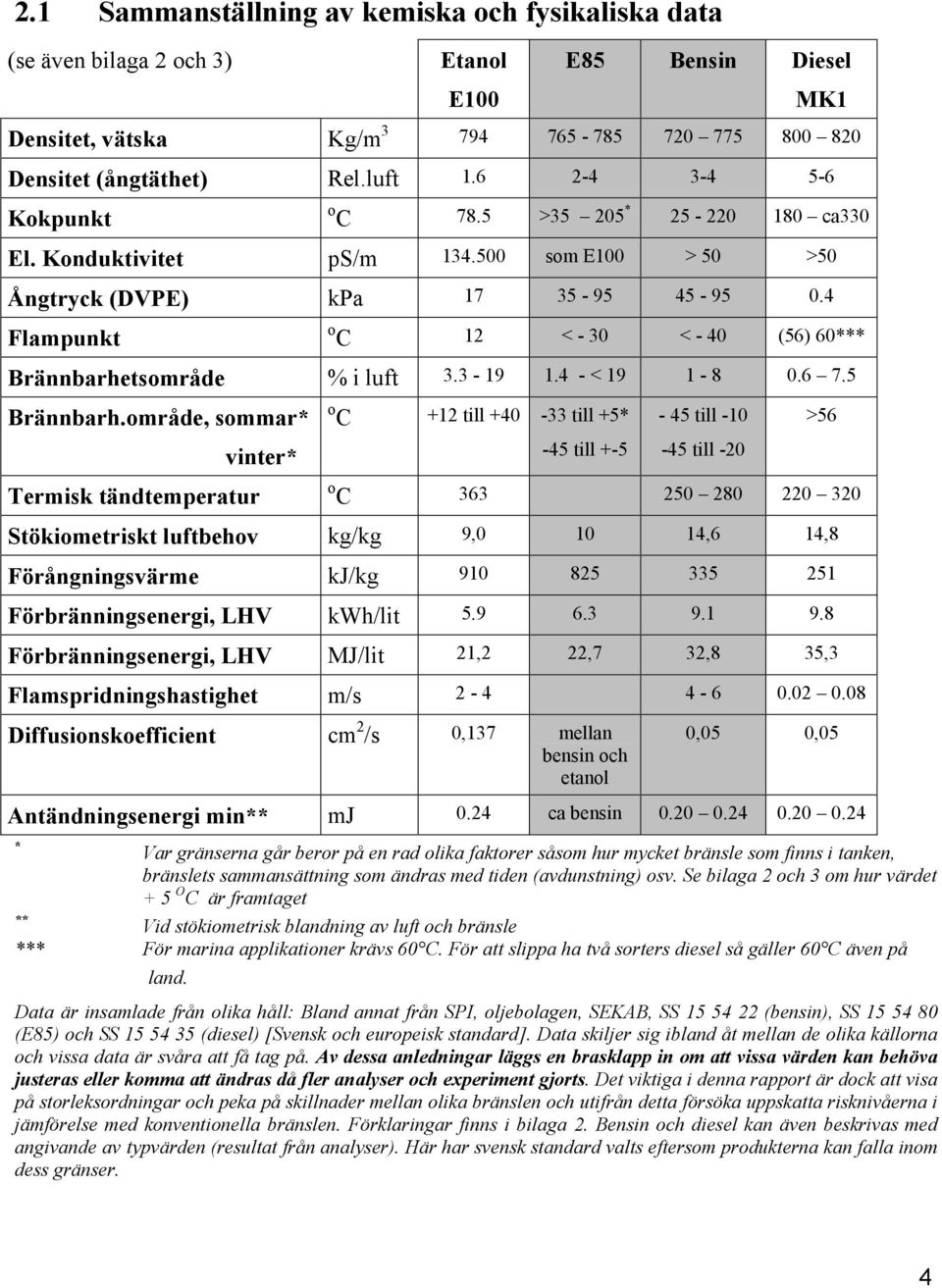 4 Flampunkt o C 12 < - 30 < - 40 (56) 60*** Brännbarhetsområde % i luft 3.3-19 1.4 - < 19 1-8 0.6 7.5 Brännbarh.