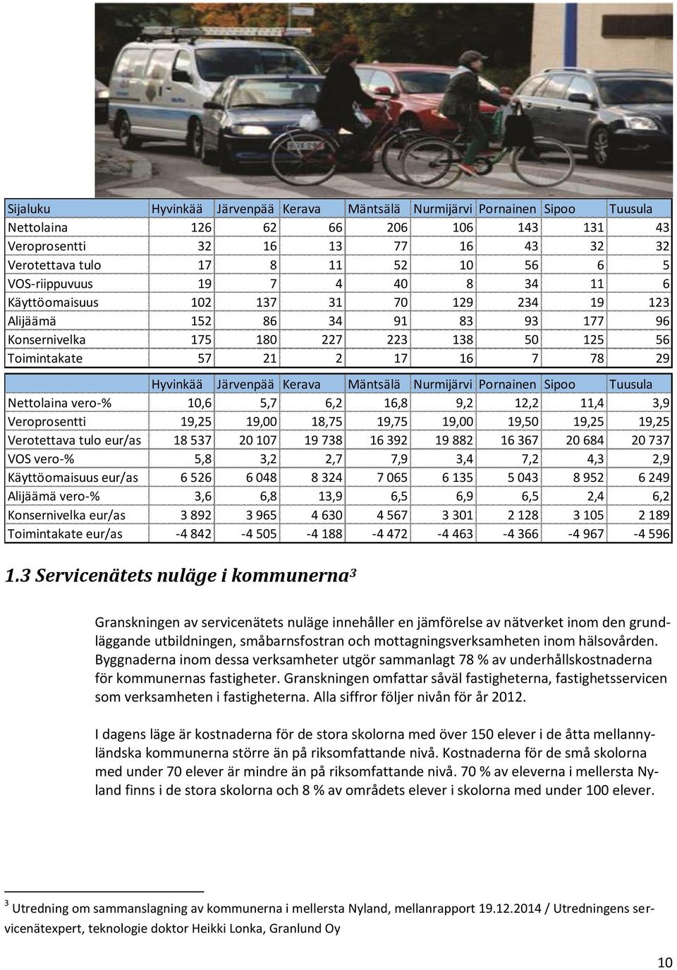 Hyvinkää Järvenpää Kerava Mäntsälä Nurmijärvi Pornainen Sipoo Tuusula Nettolaina vero-% 10,6 5,7 6,2 16,8 9,2 12,2 11,4 3,9 Veroprosentti 19,25 19,00 18,75 19,75 19,00 19,50 19,25 19,25 Verotettava