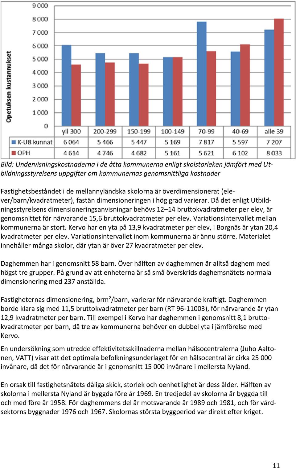 Då det enligt Utbildningsstyrelsens dimensioneringsanvisningar behövs 12 14 bruttokvadratmeter per elev, är genomsnittet för närvarande 15,6 bruttokvadratmeter per elev.