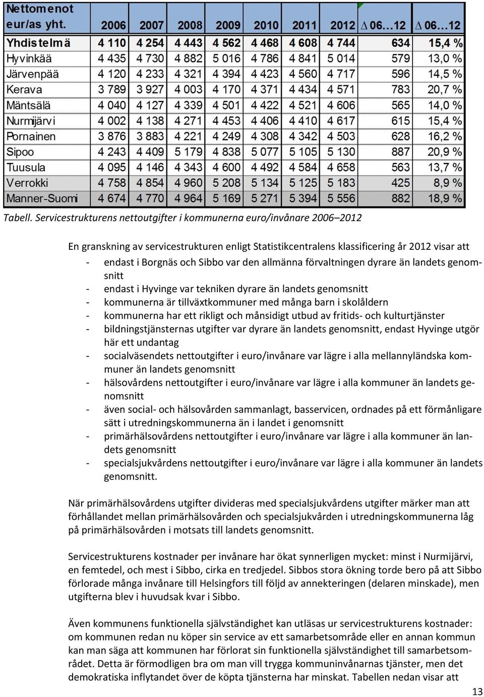 den allmänna förvaltningen dyrare än landets genomsnitt - endast i Hyvinge var tekniken dyrare än landets genomsnitt - kommunerna är tillväxtkommuner med många barn i skolåldern - kommunerna har ett