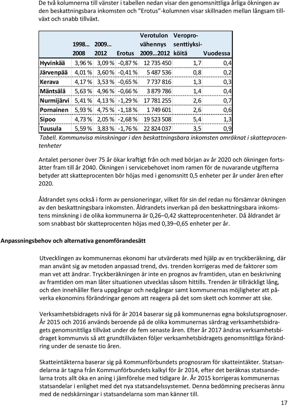 1998 2008 2009 2012 Erotus Hyvinkää 3,96 % 3,09 % -0,87 % 12 735 450 1,7 0,4 Järvenpää 4,01 % 3,60 % -0,41 % 5 487 536 0,8 0,2 Kerava 4,17 % 3,53 % -0,65 % 7 737 816 1,3 0,3 Mäntsälä 5,63 % 4,96 %