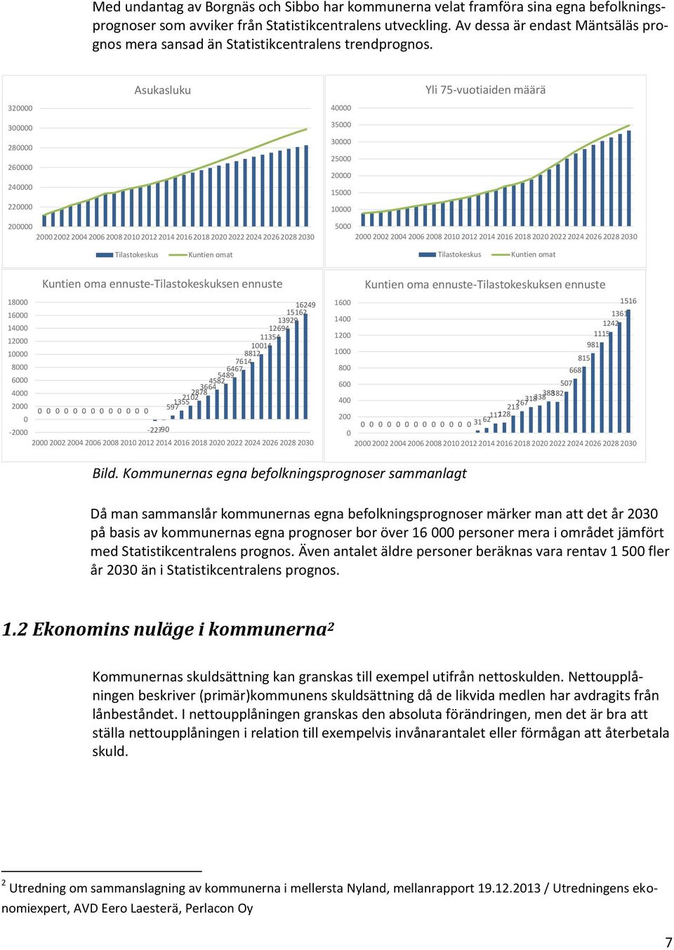 Asukasluku Yli 75-vuotiaiden määrä 320000 40000 300000 35000 280000 260000 240000 30000 25000 20000 15000 220000 10000 200000 2000 2002 2004 2006 2008 2010 2012 2014 2016 2018 2020 2022 2024 2026