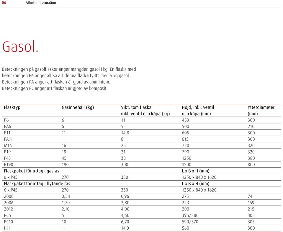 ventil och kåpa (kg) och kåpa (mm) (mm) P6 6 11 450 300 PA6 6 5 500 210 P11 11 14,8 605 300 PA11 11 8 615 300 M16 16 25 720 320 P19 19 21 790 320 P45 45 38 1250 380 P190 190 300 1500 800 Flaskpaket