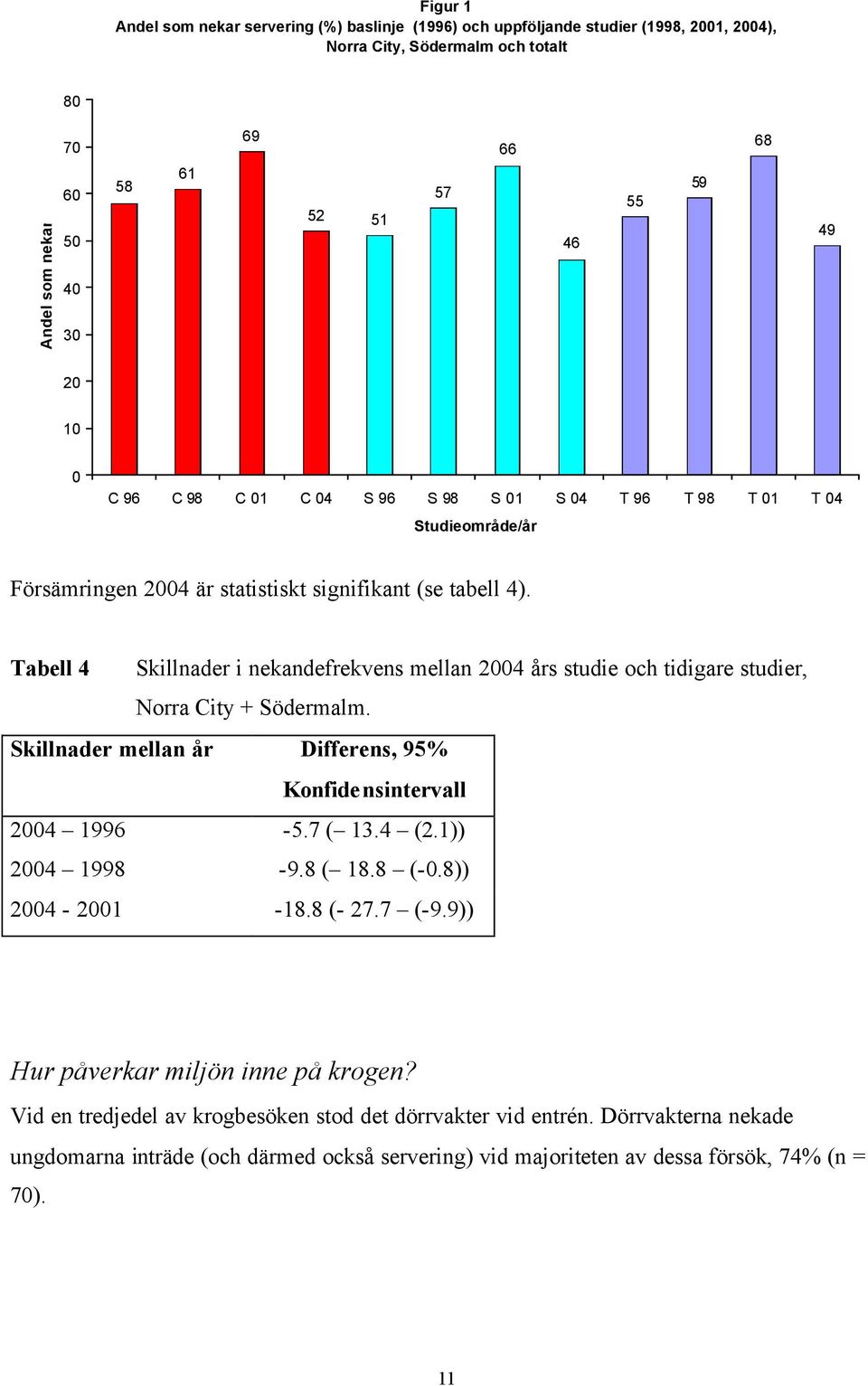 Tabell 4 Skillnader i nekandefrekvens mellan 2004 års studie och tidigare studier, Norra City + Södermalm. Skillnader mellan år Differens, 95% Konfidensintervall 2004 1996-5.7 ( 13.4 (2.