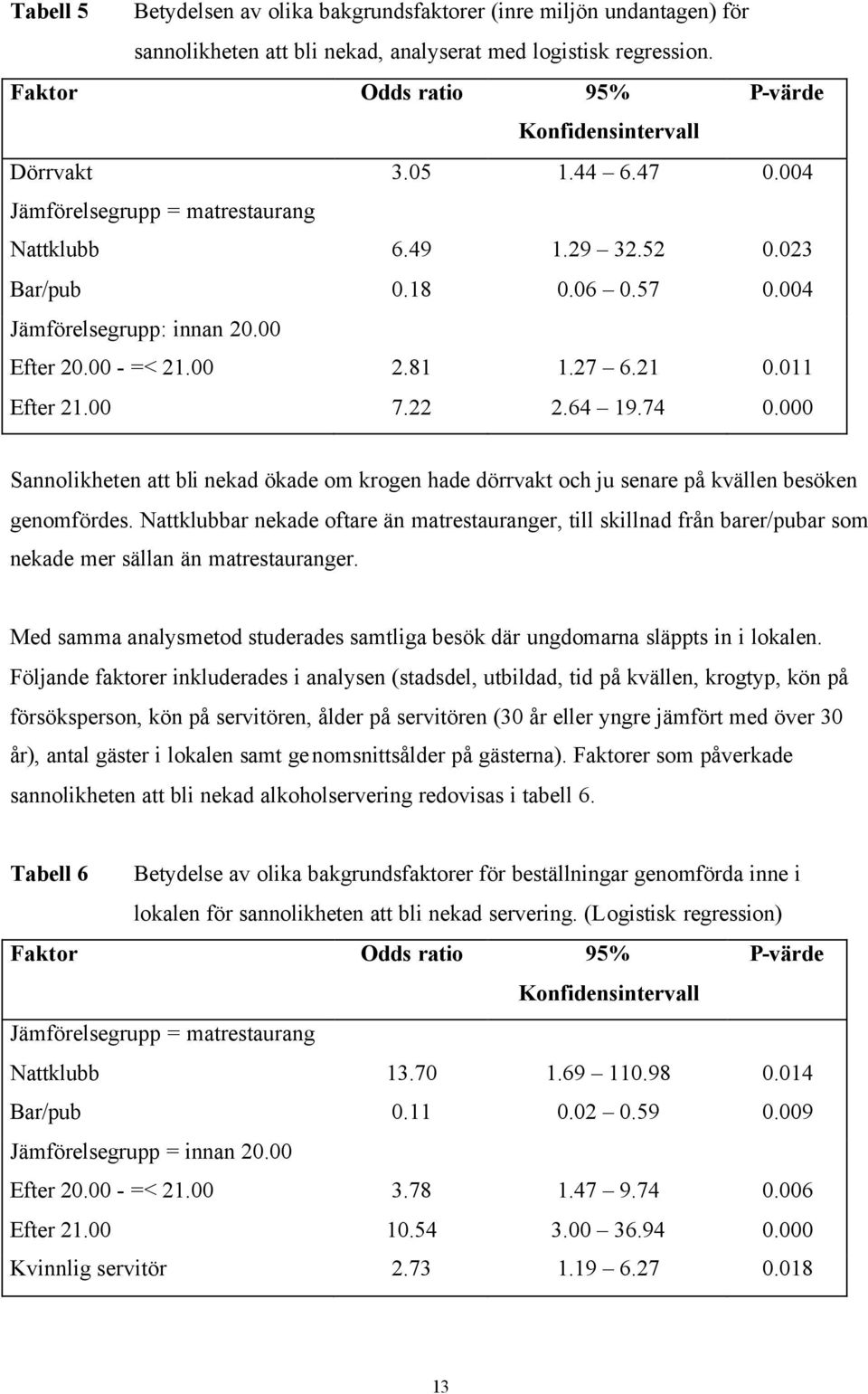 00 Efter 20.00 - =< 21.00 Efter 21.00 2.81 7.22 1.27 6.21 2.64 19.74 0.011 0.000 Sannolikheten att bli nekad ökade om krogen hade dörrvakt och ju senare på kvällen besöken genomfördes.