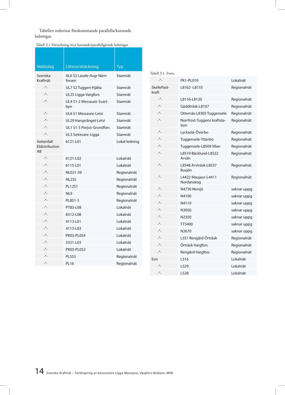 S1 Messaure-Letsi Stamnät - - UL29 Harsprånget-Letsi Stamnät - - UL1 S1-3 Porjus-Grundfors Stamnät - - UL3 Seitevare-Ligga Stamnät Vattenfall Eldistribution AB 6121-L01 Lokal ledning - - 6121-L02