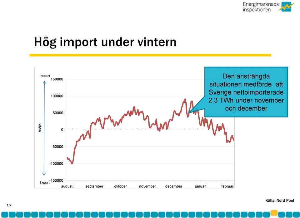 TWh under november och december 0-50000 -100000-150000 Export