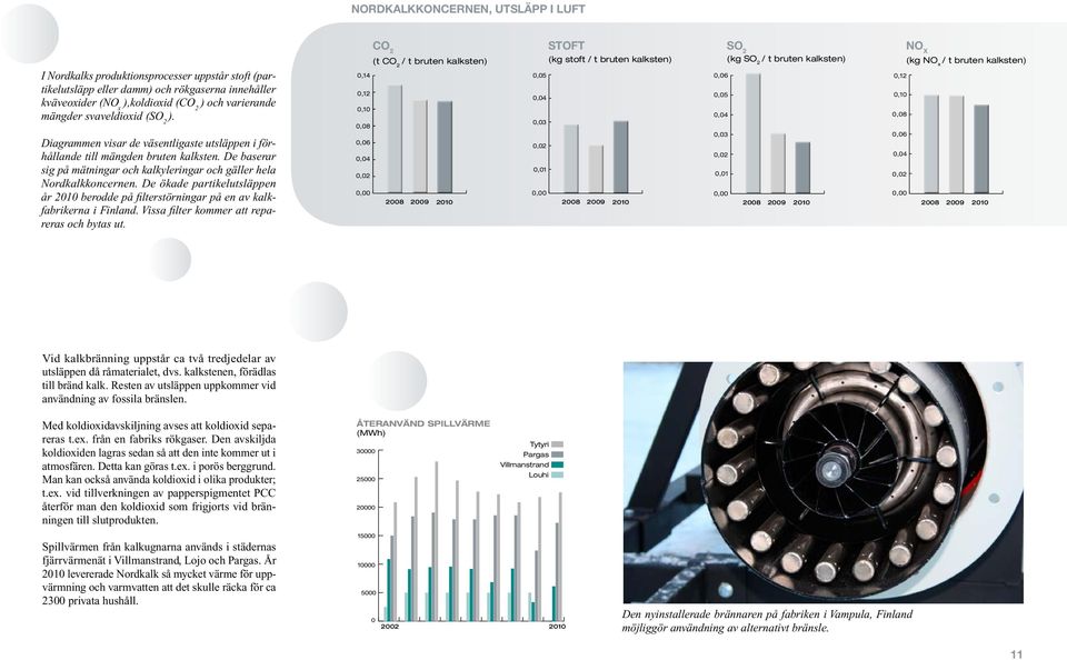 Diagrammen visar de väsentligaste utsläppen i förhållande till mängden bruten kalksten. De baserar sig på mätningar och kalkyleringar och gäller hela Nordkalkkoncernen.