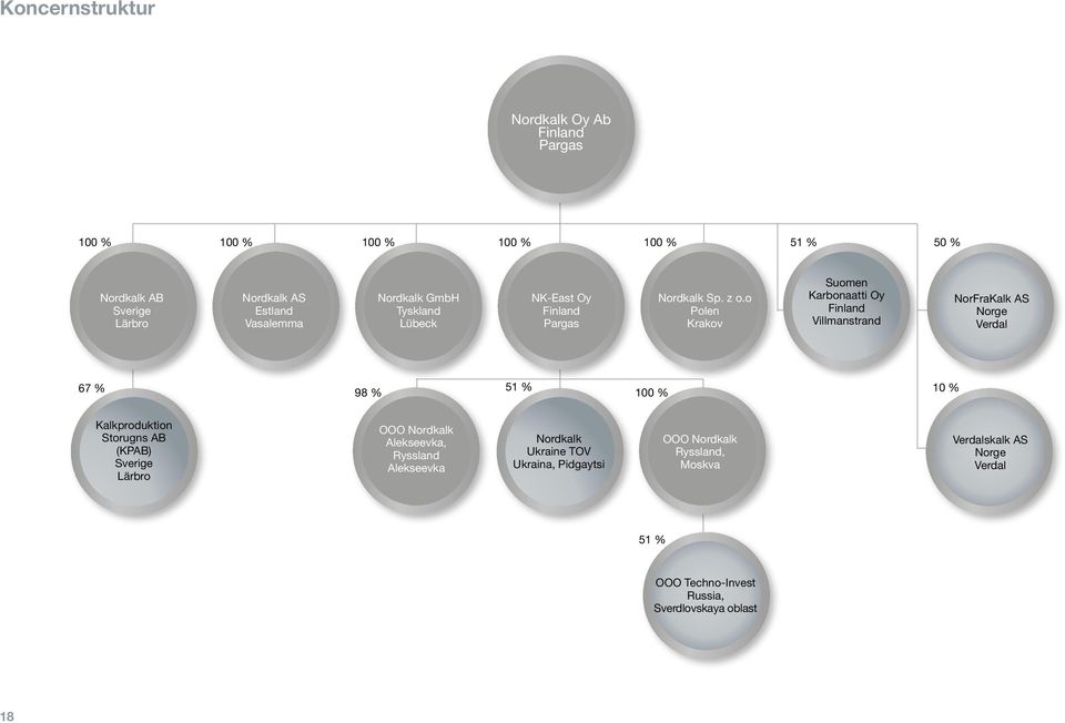 o Polen Krakov Suomen Karbonaatti Oy Finland Villmanstrand NorFraKalk AS Norge Verdal 67 % 51 % 98 % 100 % 10 % Kalkproduktion Storugns AB